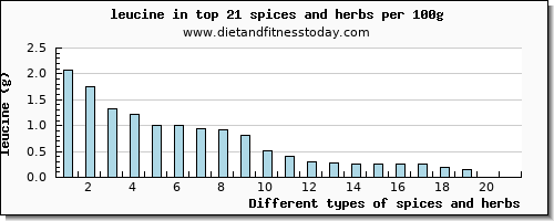 spices and herbs leucine per 100g